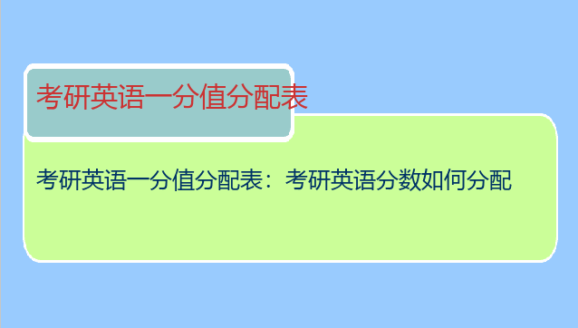 考研英语一分值分配表：考研英语分数如何分配