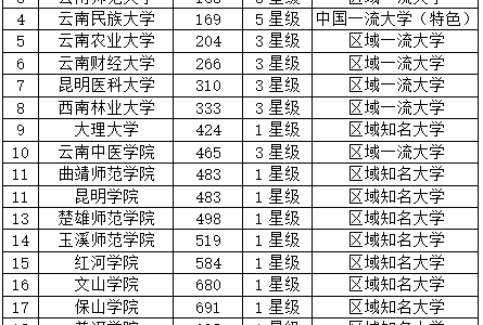 校友会2019云南省大学排名：昆明理工大学第一