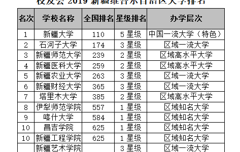 校友会2019新疆区大学排名：新疆大学第一