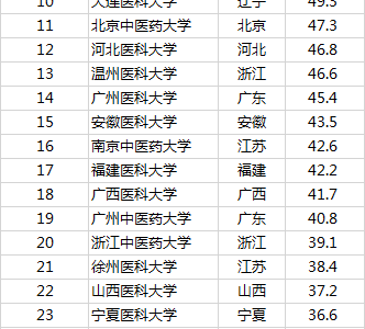 2019中国最好医科大学排名：北京协和医学院第一