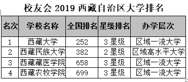 校友会2019西藏自治区大学排名：西藏大学第一