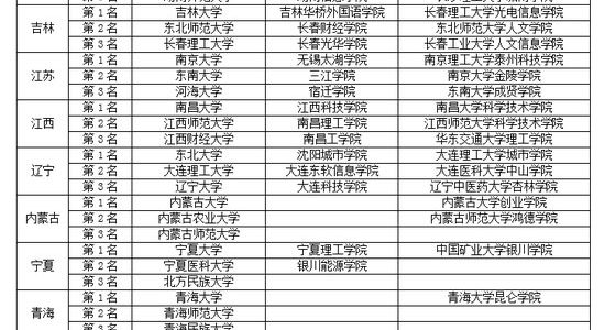 校友会2019中国各省市区大学排行榜