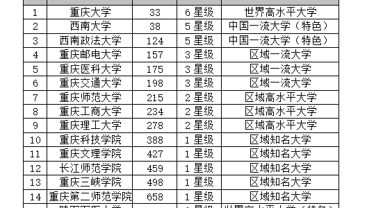 校友会2019重庆市大学排名：重庆大学第一