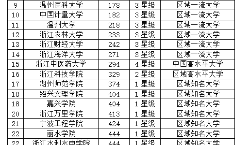 校友会2019浙江省大学排名：浙江大学第一