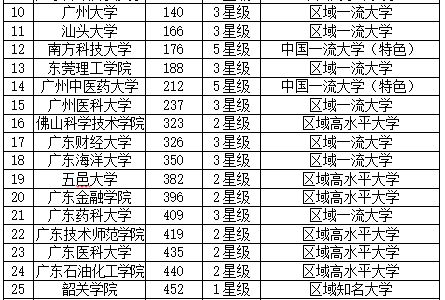 校友会2019广东省大学排名：中山大学第一