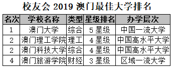 校友会2019澳门最佳大学排名：澳门大学第一