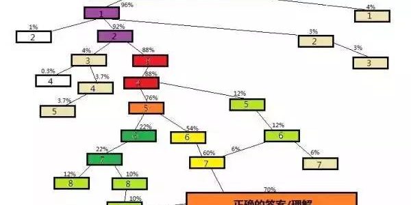 排名前1%的学生，是靠天赋还是努力？其实都不是……