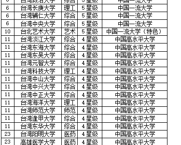 校友会2019中国台湾最佳大学排名：台湾大学第一