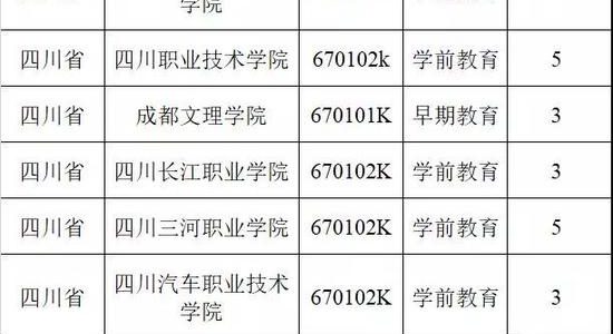 四川这些高校2019年新增18个高职专业