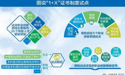 职教“1+X ”证书轨制试点启动
