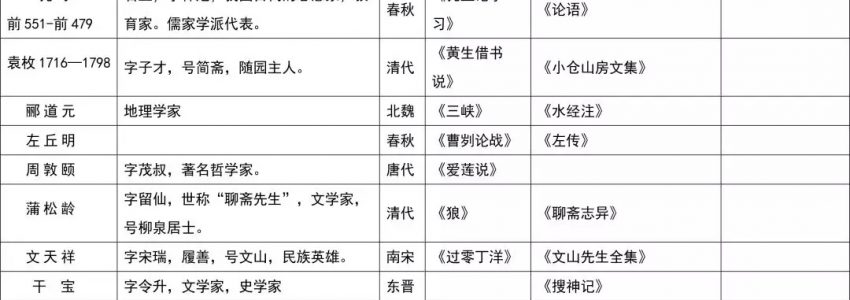 超全汇总｜初中语文关于作者的常识一览表（二）