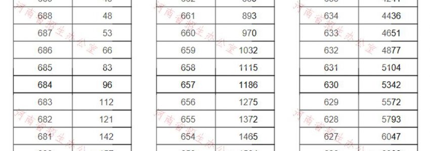 2019河南省高考成绩排序一分一段表（文理科）