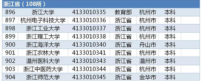 教育部发布｜2019全国高校名单，浙江108所