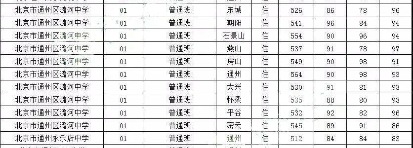 2016-2018年北京市通州区高中录取分数线汇总，2019考生/家长参考
