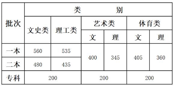 重磅发布｜云南省2019年高考分数线公布！