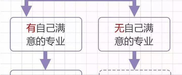 不同分数段考生填志愿，先选大学还是先选专业？