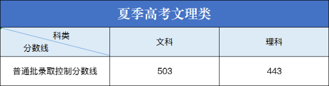 重磅发布｜山东省2019年高考分数线公布！