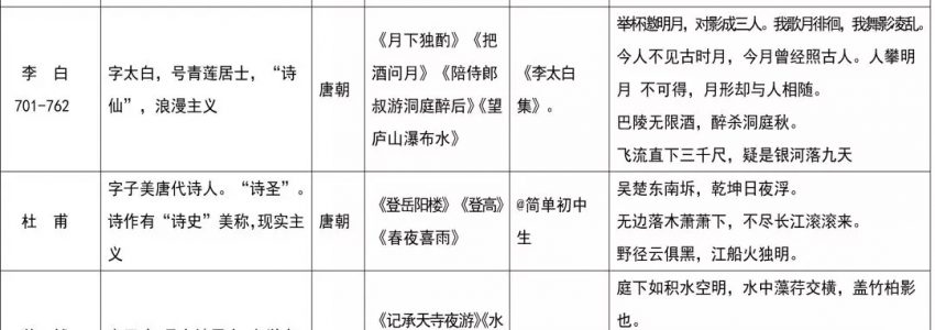 超全汇总｜初中语文关于作者的常识一览表（一）