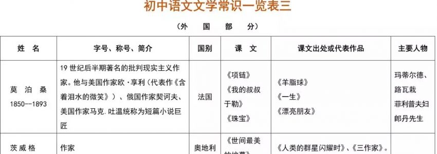 超全汇总｜初中语文关于作者的常识一览表（三）