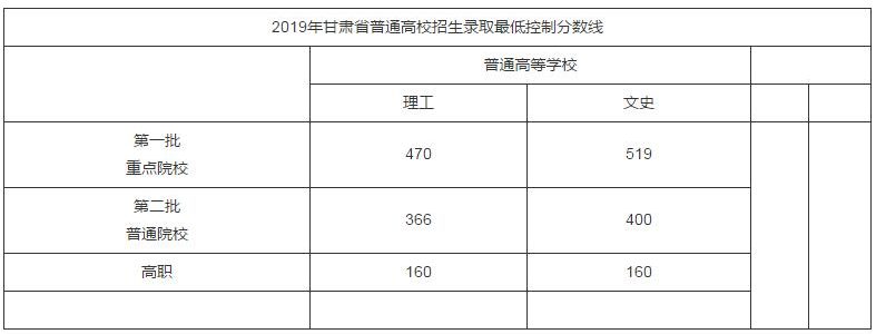 重磅发布｜甘肃省2019年高考分数线公布！