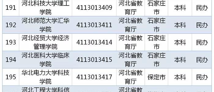 教育部发布｜2019全国高校名单，河北122所