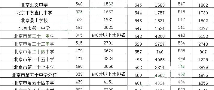 2016-2018年北京市东城区高中录取分数线汇总，2019考生/家长参考