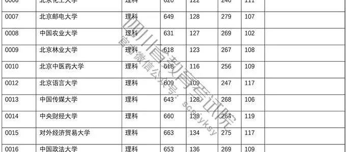 志愿填报必备｜近400所高校2018年在四川本一批调档线大盘点