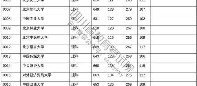 志愿填报必备｜近400所高校2018年在四川本一批调档线大盘点