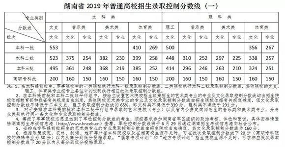 重磅发布｜湖南省2019年高考分数线公布！