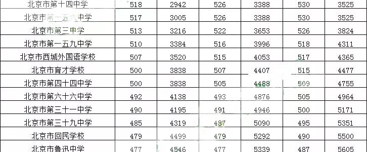 2016-2018年北京市西城区高中录取分数线汇总，2019考生/家长参考