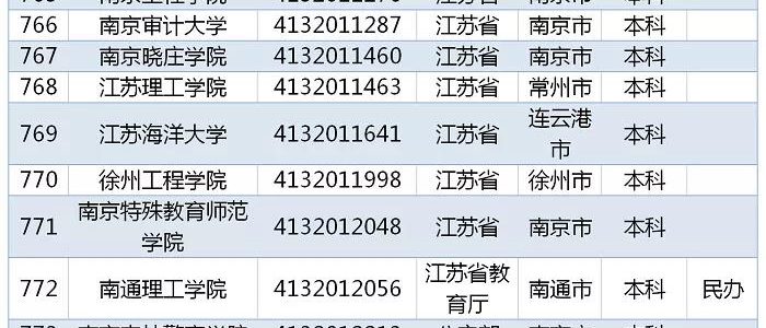 教育部发布｜2019全国高校名单，江苏167所