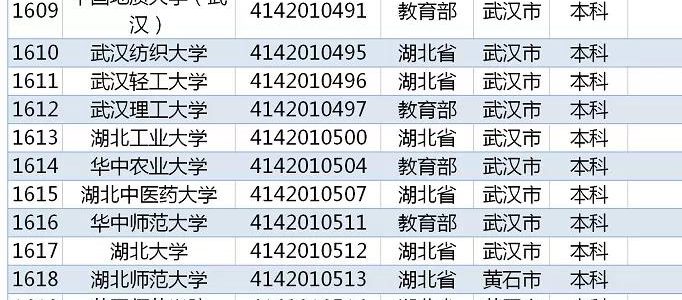 教育部发布｜2019全国高校名单，湖北128所