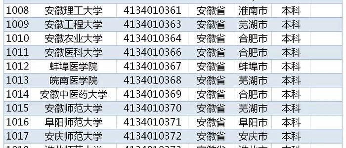教育部发布｜2019全国高校名单，安徽120所