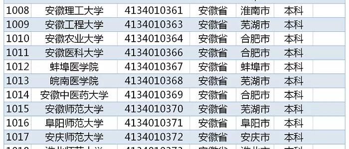 教育部发布｜2019全国高校名单，安徽120所