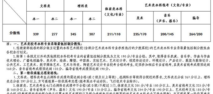 重磅发布｜江苏省2019年高考分数线公布！