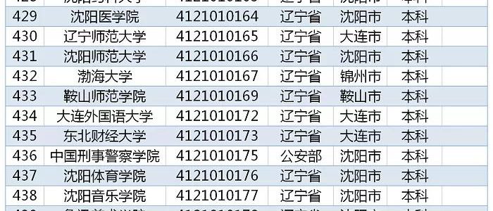 教育部发布｜2019全国高校名单，辽宁115所