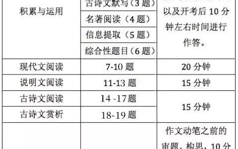 2019年中考各大学科答题时间如何分配？注意哪些原则？