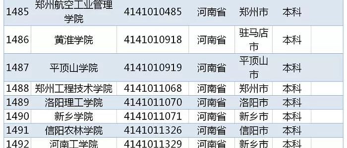 教育部发布｜2019全国高校名单，河南141所