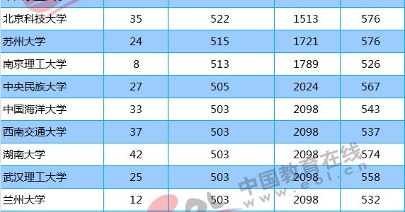 985/211大学｜2018年青海（理科）投档分数线及位次排名汇总