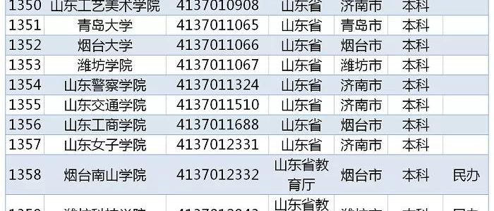 教育部发布｜2019全国高校名单，山东146所