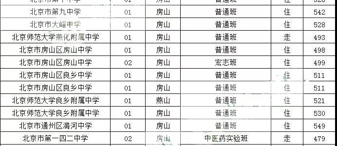 2016-2018年北京市房山区高中录取分数线汇总，2019考生/家长参考
