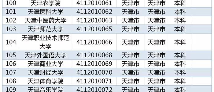 教育部发布｜2019全国高校名单，天津56所