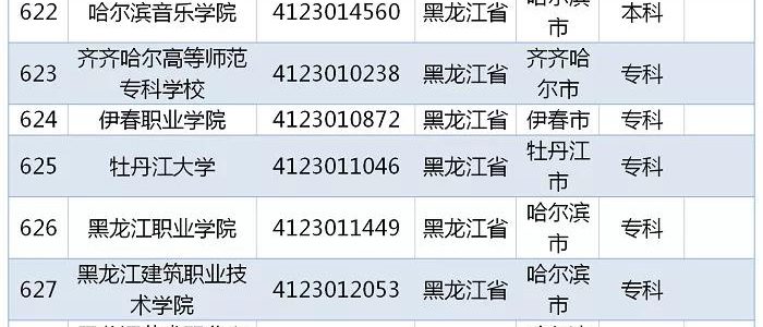 教育部发布｜2019全国高校名单，黑龙江81所