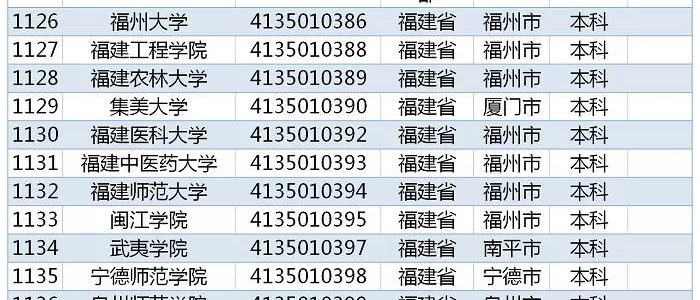 教育部发布｜2019全国高校名单，福建90所