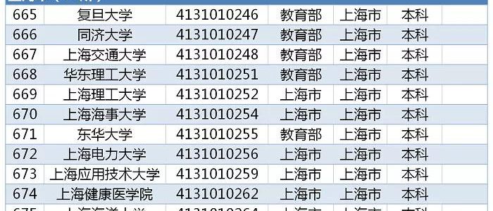 教育部发布｜2019全国高校名单，上海64所