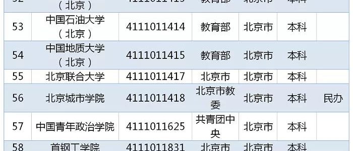 教育部发布｜2019全国高校名单，北京93所