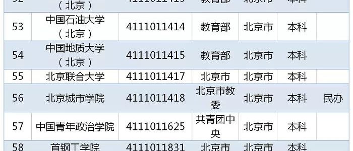 教育部发布｜2019全国高校名单，北京93所